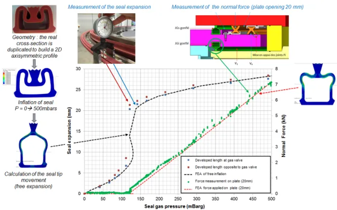 FIG.  4.  Inflatable seal comparison between experimental measurements and FEA: FEA results  - -dashed lines, experimental measurements - dots 