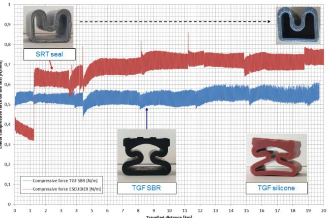 FIG. 8. Endurance tests on PHX axial inflatable seals. Two profiles tested: Silicone with a Reinforced  Textile (top curve), TGF SBR seal (bottom curve)