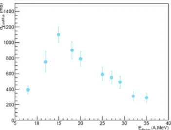 Fig. 2. – Fusion/Fission experimental cross section for the system 129 Xe+ nat Sn from 8 to 35 A MeV