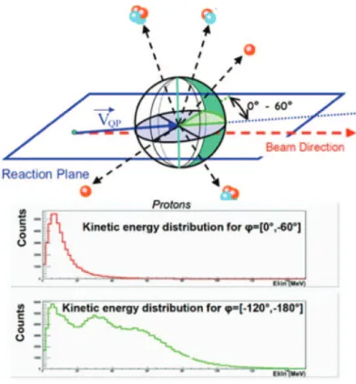 Fig. 5. – Above, deﬁnition of the φ angle used to separate diﬀerent angular domains in the Quasi Projectile QP reference frame