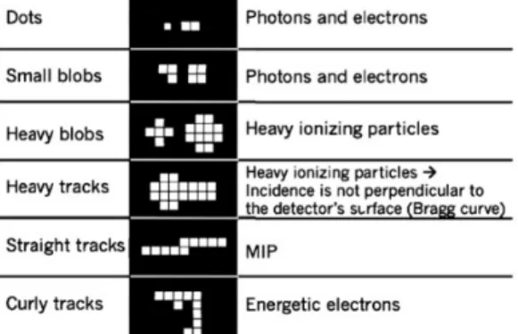 Table 1. Different cluster shapes associated to the type of particles and the  selection criteria