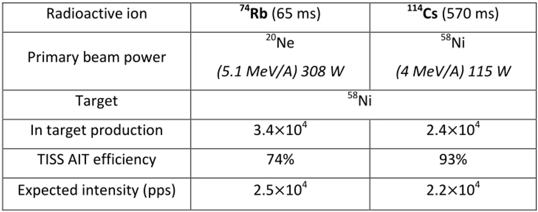 Table 1: Expected  74 Rb and  114 Cs intensities versus production parameters. The in‐target production  rates  are  estimated  using  cross-sections  issued  from  the  PACE  (Projected  Angular‐momentum  Coupled Evaporation) fusion-evaporation code [xxii