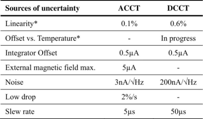 Table 2: Statement of the Uncertainties  Sources of uncertainty  ACCT  DCCT 