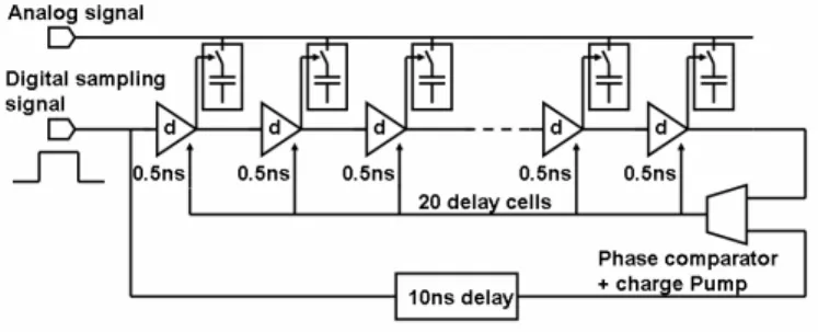 Fig. 1: Principle of the DLL 