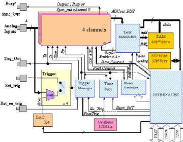 Fig. 5: The 4-channel MATACQ14 board. 