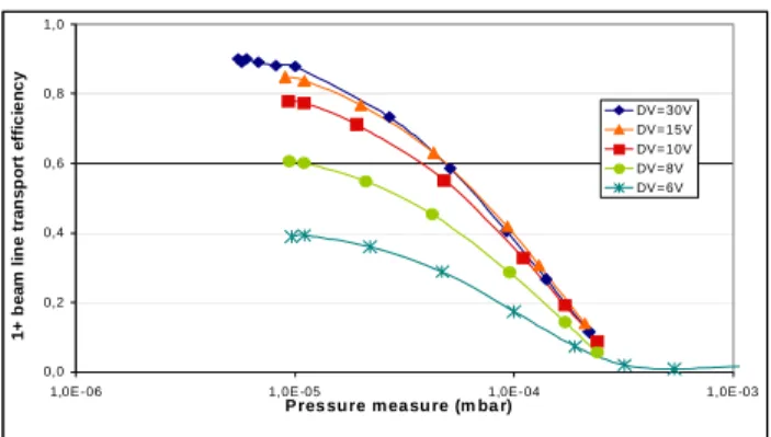 Figure 11: New 1+ beam line design  