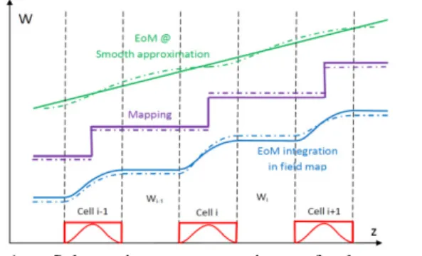 Figure 1 :  Schematic  representation  of  the  energy  evolution  with  the  3  methods  used  to  compute  the  longitudinal  dynamics  :  integration  of  the  EoM  in  field  maps (blue), mapping from cavity to cavity (violet), from  the EoM obtained i