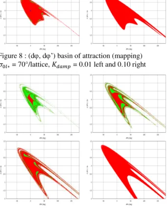 Figure 6 : (d , d  ’) basin of attraction (smooth approx.)         ,      = 0.10 left and 0.50 right 