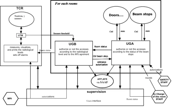 Figure 1: Interconnection between the systems. 