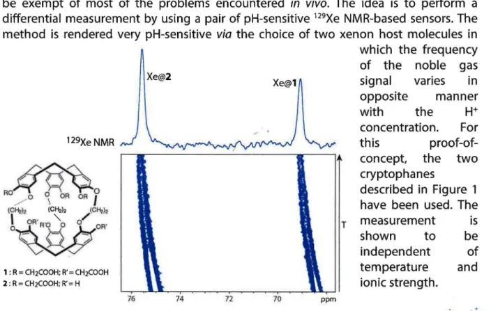 Figure 1.  High field region of the 1 2 9Xe  NMR  spectrum of an aqueous solution containing the two  cryptophanes  1  and  2  at  1  !-lM each
