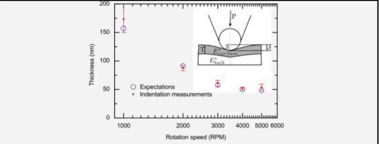 Figure 2.   Thicknesses measured with indentation models and expectations.  Inset.  Hertzian indentation of a bilayer