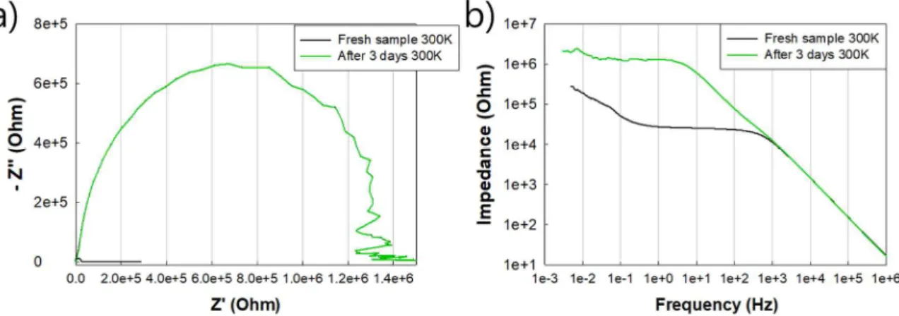 Figure 1. a) Nyquist plot and b) Bode plot of the impedance spectroscopy. 