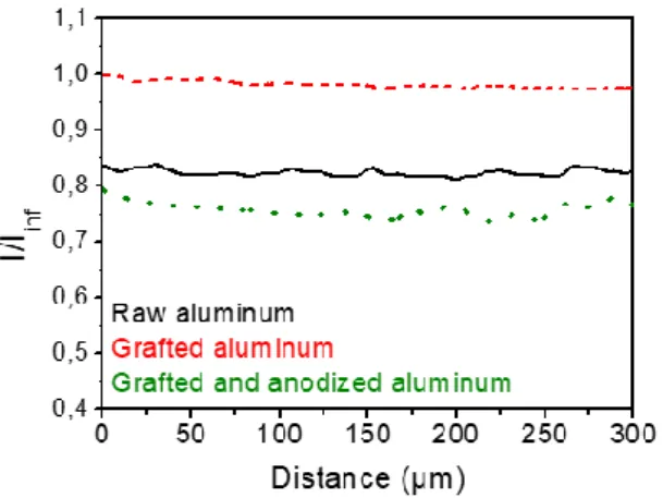 Figure 1 : SECM conductivity line scans obtained for raw aluminum (solid line), aluminum grafted with the  4-nitrobenzenediazonium (dashed line) and aluminum grafted with the 4-nitrobenzenediazonium and 
