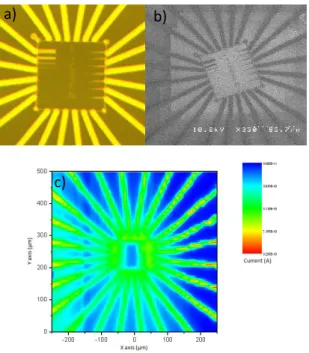 Fig. 1: a) Optical microscopy image b) SEM image c) SECM image (done with 10 µm diameter gold electrode in FcMeOH 1mM and KCl 0.1M) of the  model substrate used to characterize the probes