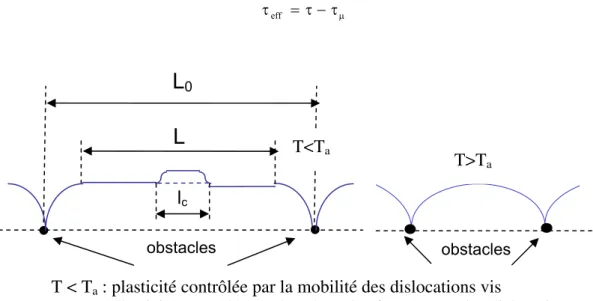 Fig. 3. Spécificités du comportement plastique à hautes et basses températures dans les CC