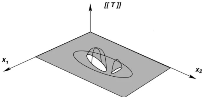 Figure 13.4. Extension par zéro de la discontinuité de température [[ T ]] dans un rectangle R contenant l’intersection du plan P et du solide