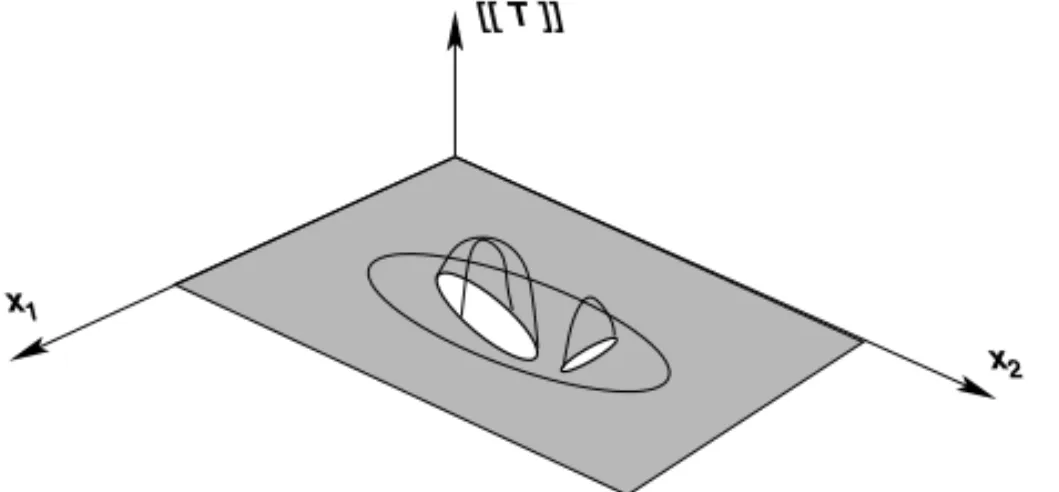 Figure 13.4. Extension of the temperature discontinuity [[T ]] with a zero ﬁeld in a rectangle R containing the intersection of plane Π with body Ω