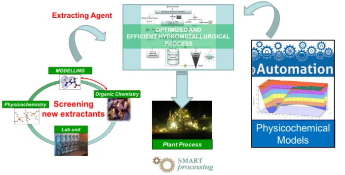 Figure 13 Smart processing approach. 