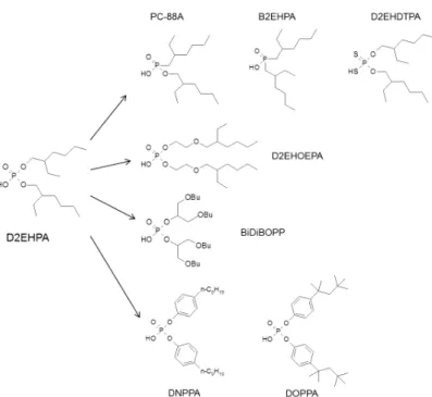 Figure 14 Molecular structure of different cationic exchangers tested in combination with  TOPO for uranium extraction from WPA