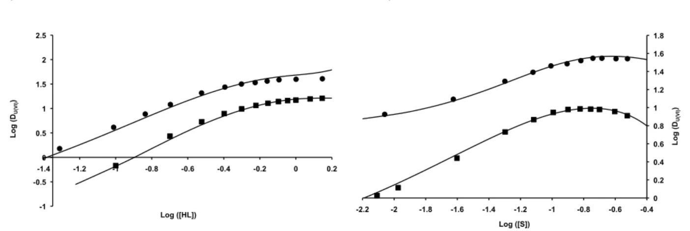 Figure 16 Logarithm of the distribution ratios of uranium(VI) between 5.3 M phosphoric acid  and D2EHPA/TOPO (n) or BiDiBOPP/di-n-HMOPO () diluted in Isane IP 185 as a function of  (a) the logarithm of initial D2EHPA or BiDiBOPP (HL) concentration at cons