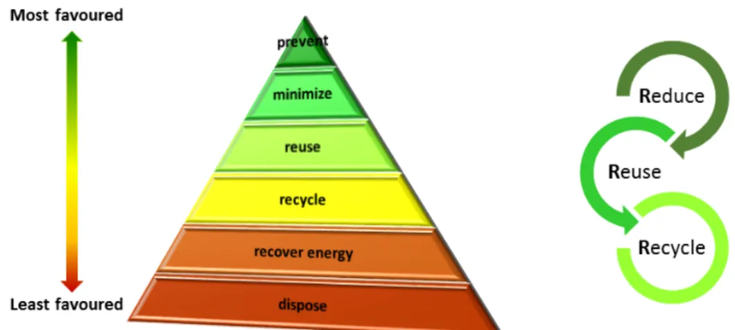 Figure 22 E-waste management hierarchy and 3R policy 
