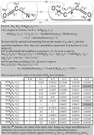 Fig.  3.  Computation  and  evolution  of  the  matrix  SUB.  Example  with  the  molecule  M  being  formamide (CONH 3 ) and the molecule M’ being glycol-aldehyde (C 2 H 4 O 2 )