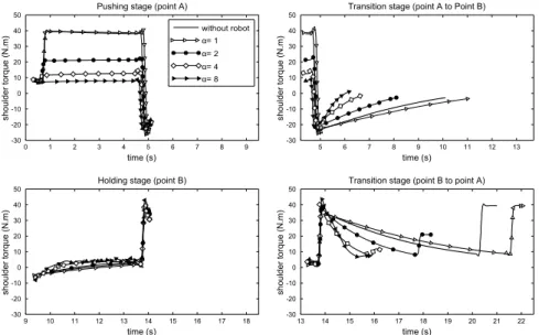 Figure 5. Shoulder torque for robot A. The duration of the transition stages varies with α, so the graphs are divided into 4 parts and synchronized to be more understandable.