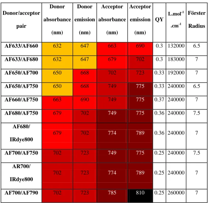 Table  3:  Possible  near  infrared  FRET  pairs  with  absorptions  and  emissions  maxima,  donor  fluorescence  quantum  yield,  acceptor  molar  extinction  coefficient  (providers’ 