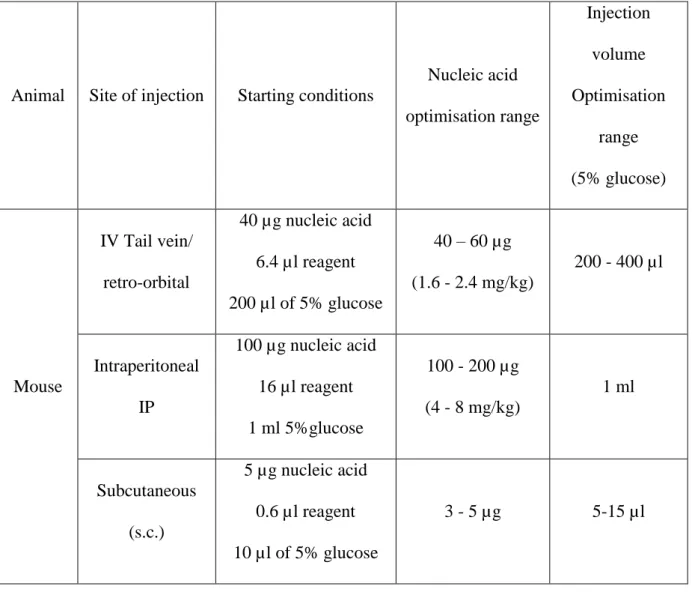 Table  4:  Recommended  conditions  for  common  administration  routes  in  mice   (http://www.polyplus-transfection.com/in-vivo-reagents-therapeutics/dna-sirna-delivery-in-vivo-jetpei/) 