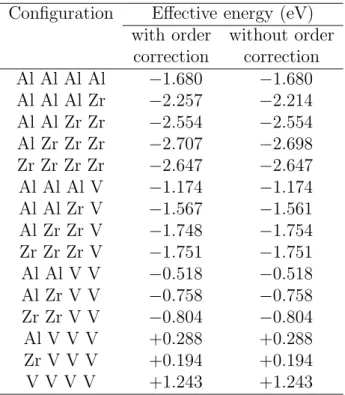 Table 4: Effective energies of the first nearest neighbor tetrahedron for Al-Zr-V ternary system