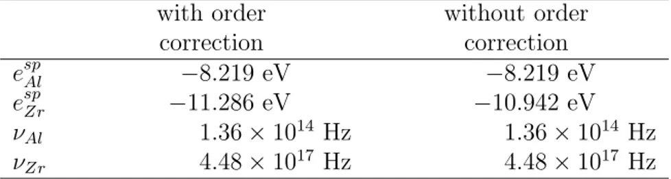 Table 5: Kinetic parameters for a thermodynamic description of Al-Zr binary with and without energy corrections due to order on first nearest neighbor triangle and tetrahedron.