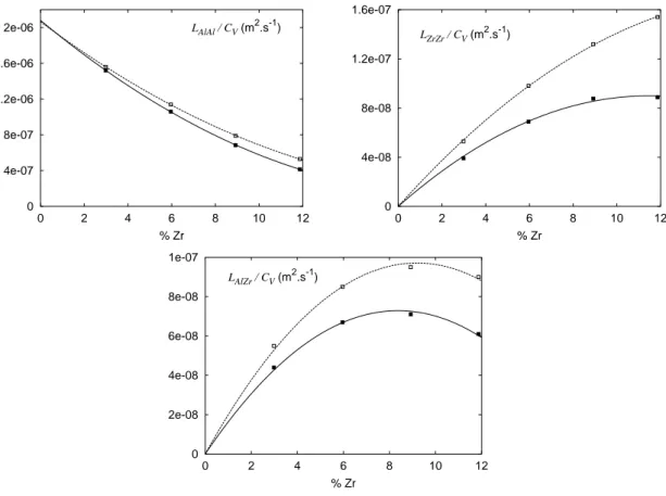 Figure 3: Onsager coefficients L AlAl , L ZrZr , and L AlZr calculated at T = 3000 K. Full symbols and solid lines correspond to the set of parameters with order corrections on triangles and tetrahedrons and open symbols and dashed lines to the set without