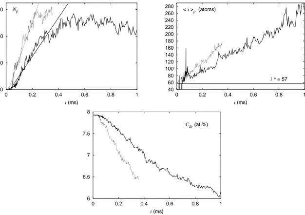 Figure 6: Kinetics of precipitation for a nominal Zr concentration C Zr 0 = 8 at.%: evolution with time of the number N p of precipitates in the simulation box, of precipitates average size &lt; i &gt; p , and of Zr concentration in the solid solution