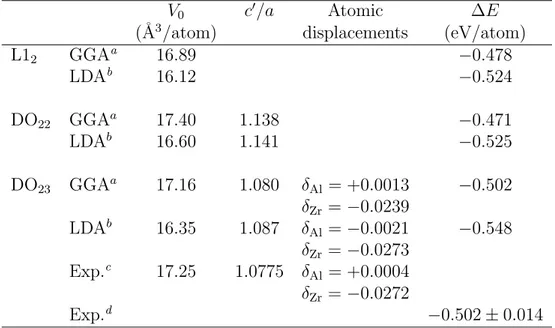 Table 1: Calculated equilibrium volumes V 0 , c ′ /a ratios (c ′ = c/2 for the DO 22 phase and c ′ = c/4 for the DO 23 phase), atomic displacements (normalized by a), and energies of formation for Al 3 Zr compared to experimental data.