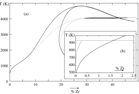 Figure 1: Al rich part of the phase diagram corresponding to the equilibrium between the fcc solid solution and the L1 2 structure given by our set of parameters (table 3)