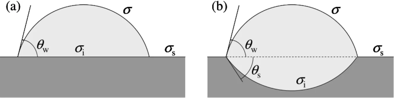 Figure  6: Possible shapes of a nucleus in heterogeneous nucleation. (a) Cap shape. (b)  Lens shape 