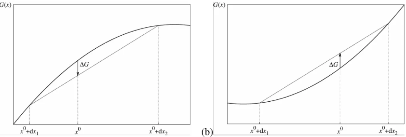 Figure 2: Variation  ∆ G  of the free energy corresponding to the spontaneous unmixing of  a  homogeneous  system  of  composition  x 0   in  two  phases  of  respective  compositions 