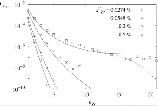Figure 4: Dependence on the nominal concentration  x Zr 0  of the cluster size distribution of  an  aluminium  solid  solution  at  500°C