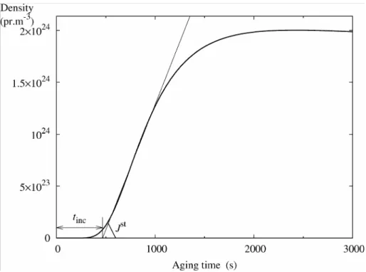 Figure  5:  Precipitate  density  as  a  function  of  the  aging  time  for  an  aluminium  solid  solution  containing  0.18 at.%  of  scandium  aged  at  300°C