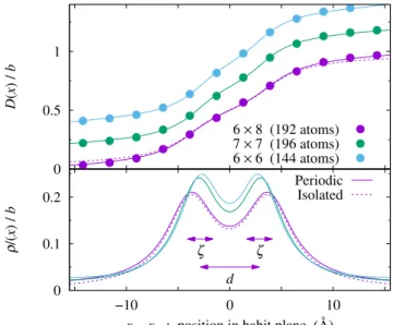 Fig. 4 Disregistry D(x) created by a 1/3 h1 2 1 0i screw dislocation in its (1 0 1 0) prismatic glide plane in hcp Zr, and corresponding dislocation density ρ(x) = ∂ D(x)/∂ x