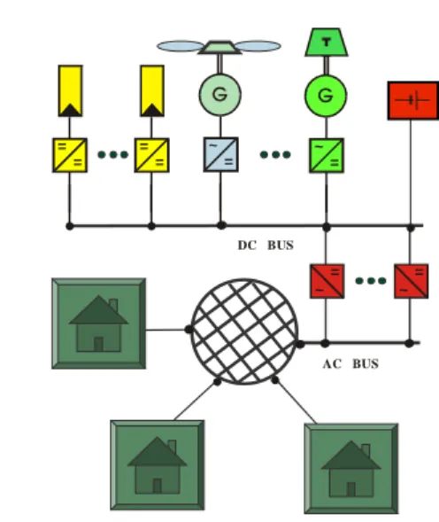 Figure 1: Structure of a modular centralized DC bus system The characteristic of this system is that all generators are coupled on a DC bus