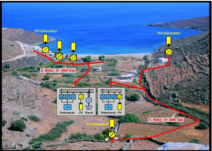 Figure 4: Example of distributed AC bus system: village on Kytnos Island (PV MORE and MODE projects [1])