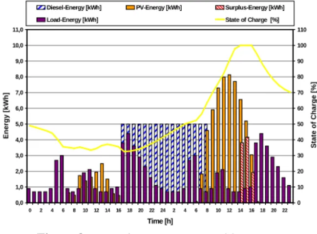 Figure 8: Excessive PV energy problem c) The management and pricing modules calculate the actual energy price depending on the system data and the actual system state