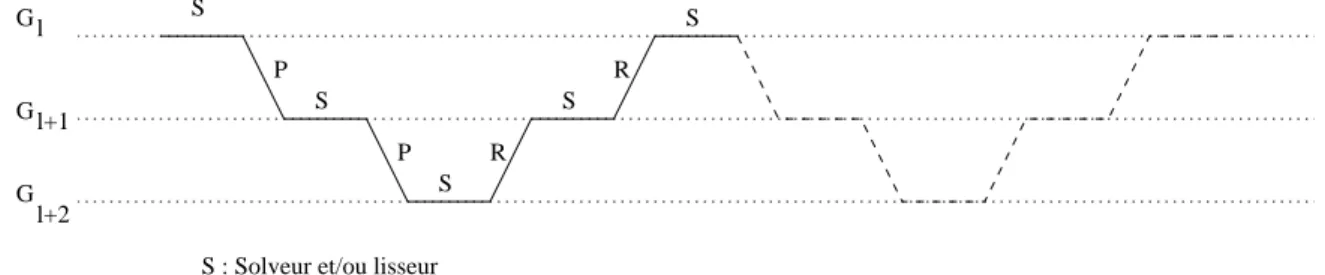 Figure 3 – Processus multi-grilles à partir d’une grille initiale G l