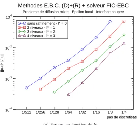 Figure 7 – Convergence de la norme L 2 relative de l’erreur de discrétisation pour le problème de diffusion avec conditions aux limites mixtes.