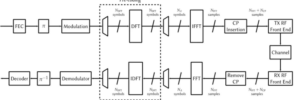 Fig. 7.9. The OFDM/SC-FDMA transmitter and receiver. 