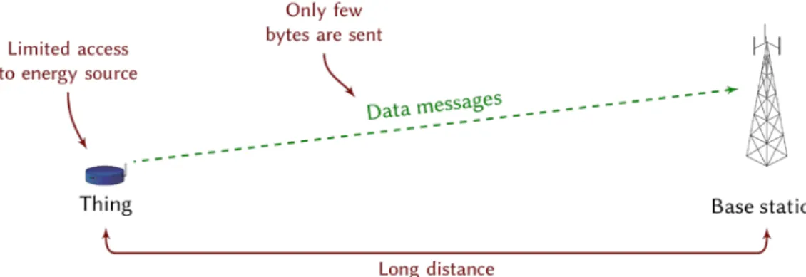 Fig. 7.1. Illustration of the exchange of messages in the context of LPWAN. 