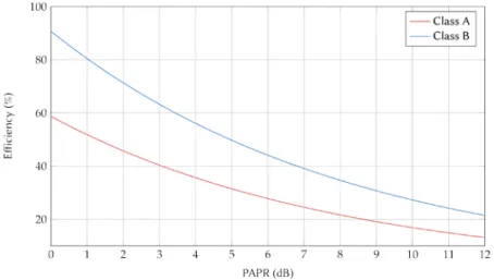 Fig. 7.3. Theoretical efficiency of class A and class B amplifiers versus the PAPR. 