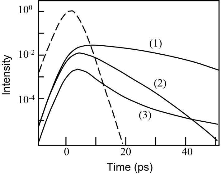 FIGURE 11  Time (ps)020 40Intensity10010-210-4(1)(2)(3)