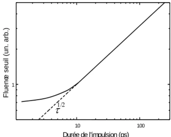 Figure 12 : évolution caractéristique du seuil de claquage d’un isolant (ex : SiO 2 ) en fonction de la durée d’impulsion 
